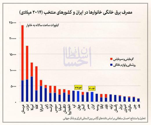 مصرف برق خانگی در ایران و کشورهای منتخب